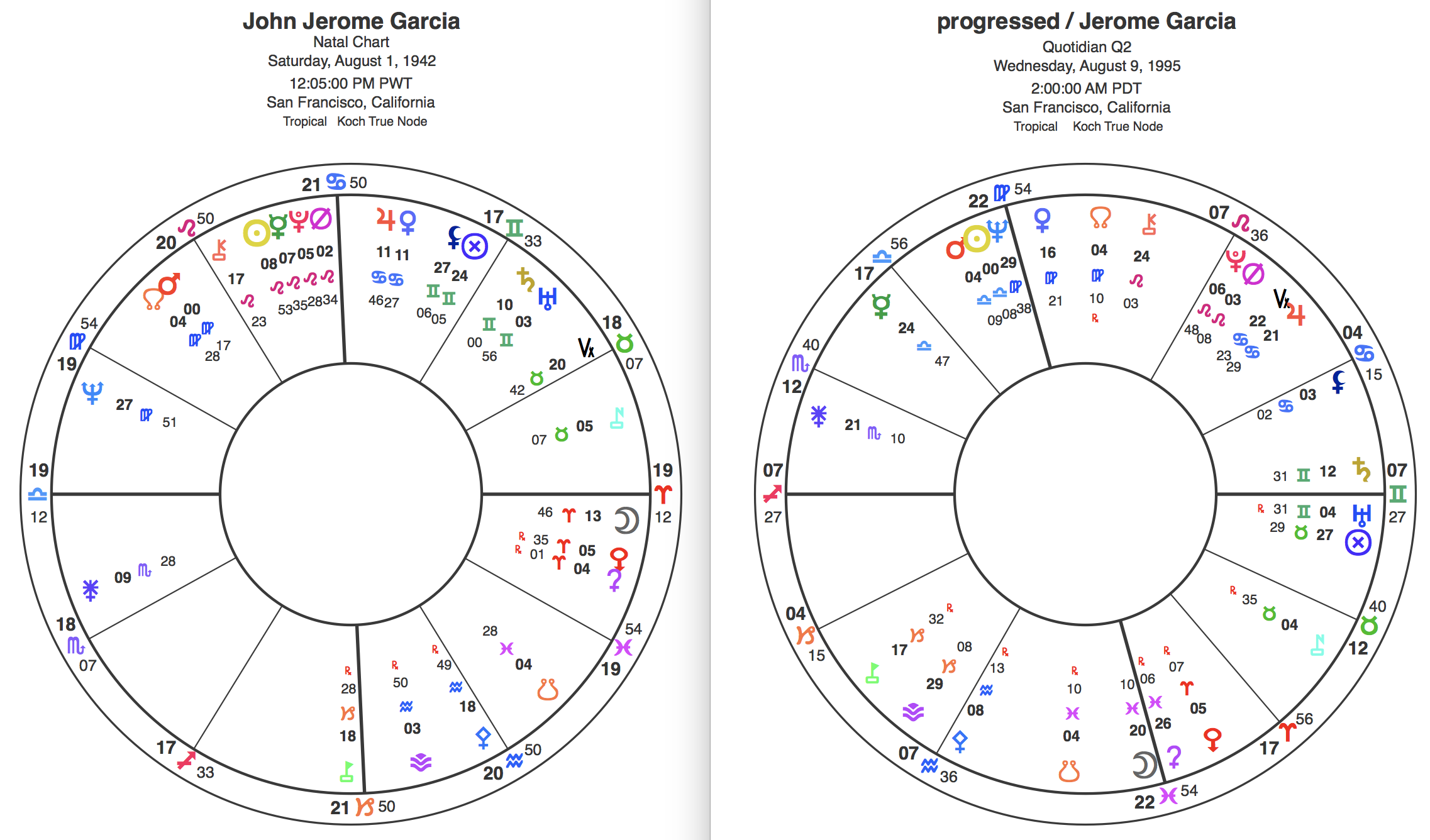 Charts for Jerry Garcia. Click for larger image.