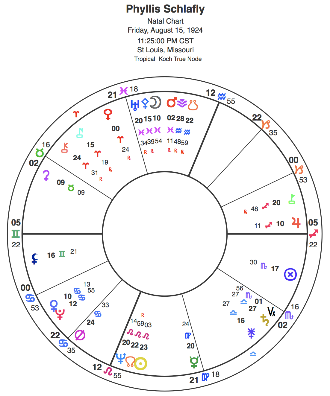 Chart for Phyllis Schlafly. Click image for larger version.