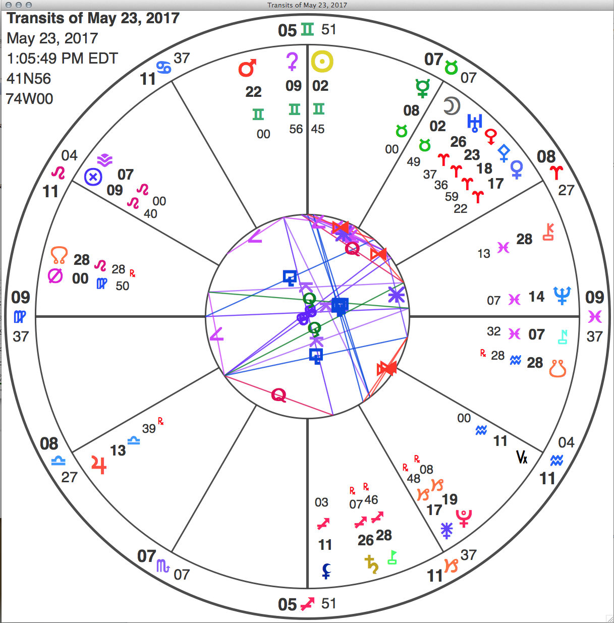 current chart